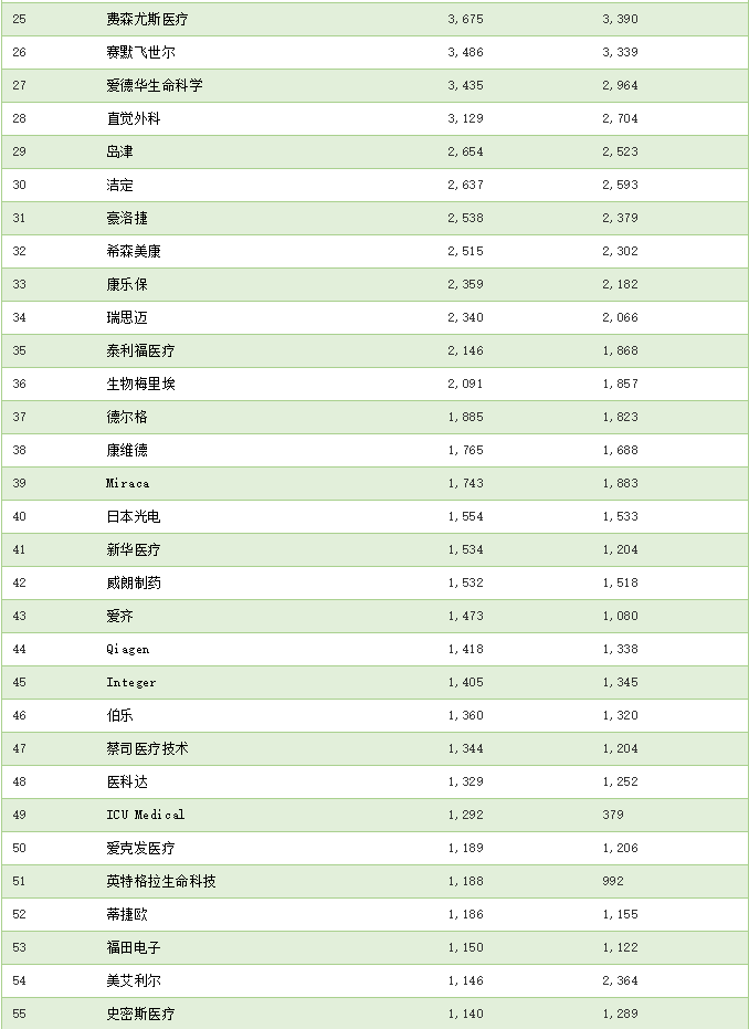 医疗器械公司