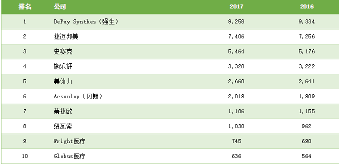 医疗器械公司